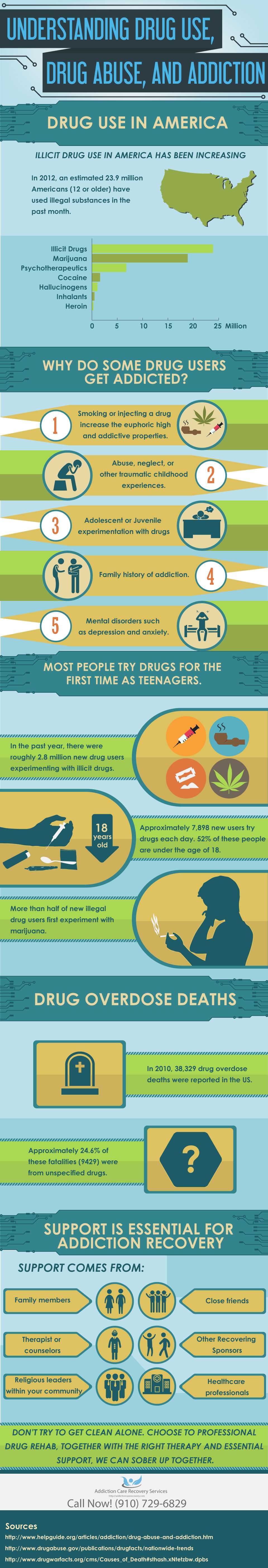 Understanding Drug Use Drug Abuse and Addiction